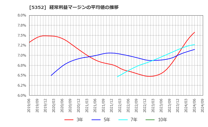 5352 黒崎播磨(株): 経常利益マージンの平均値の推移