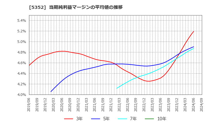 5352 黒崎播磨(株): 当期純利益マージンの平均値の推移