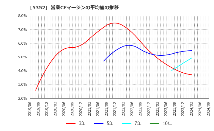 5352 黒崎播磨(株): 営業CFマージンの平均値の推移