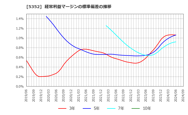 5352 黒崎播磨(株): 経常利益マージンの標準偏差の推移