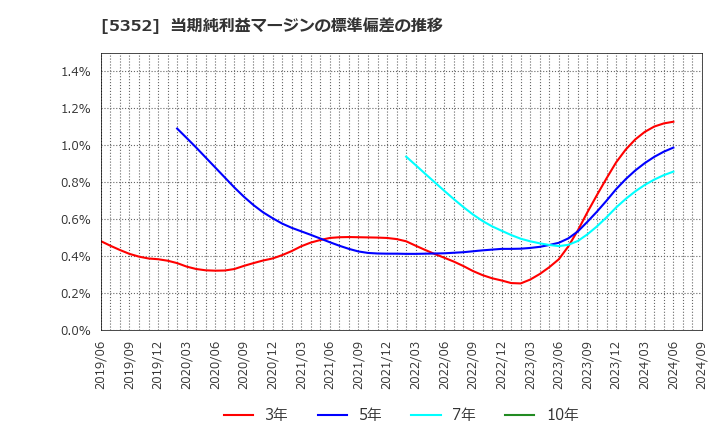 5352 黒崎播磨(株): 当期純利益マージンの標準偏差の推移