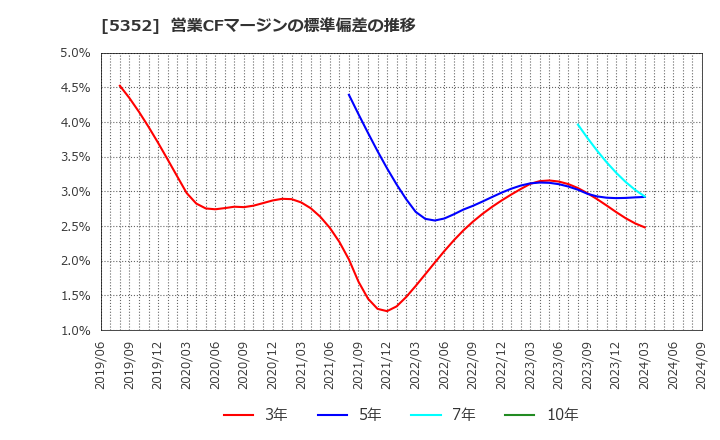 5352 黒崎播磨(株): 営業CFマージンの標準偏差の推移