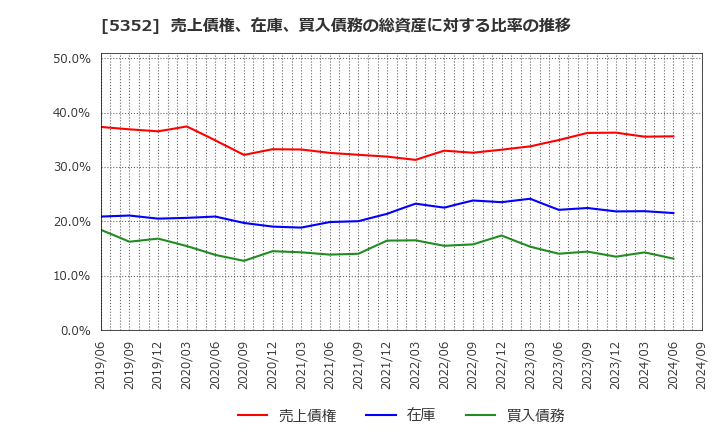 5352 黒崎播磨(株): 売上債権、在庫、買入債務の総資産に対する比率の推移