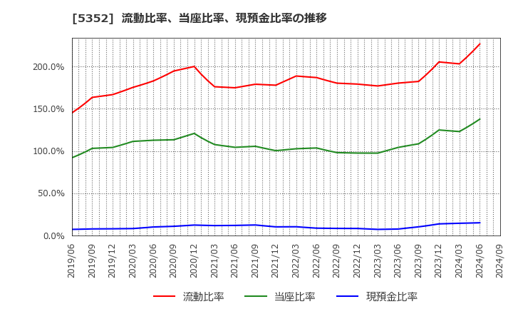 5352 黒崎播磨(株): 流動比率、当座比率、現預金比率の推移