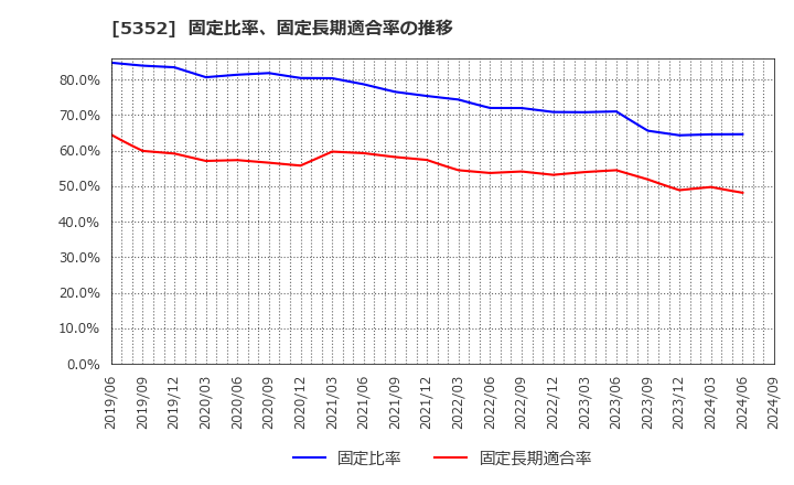 5352 黒崎播磨(株): 固定比率、固定長期適合率の推移