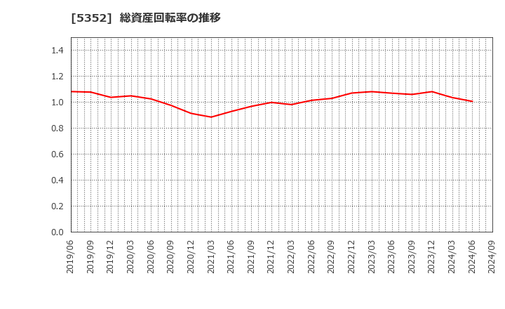 5352 黒崎播磨(株): 総資産回転率の推移