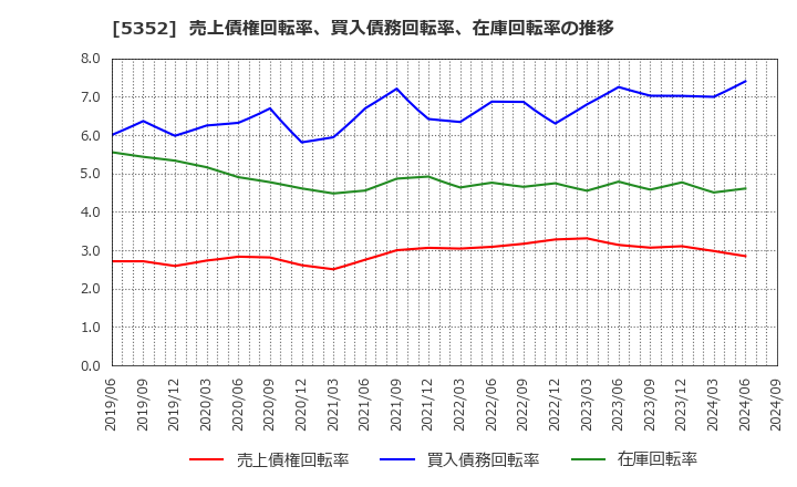 5352 黒崎播磨(株): 売上債権回転率、買入債務回転率、在庫回転率の推移