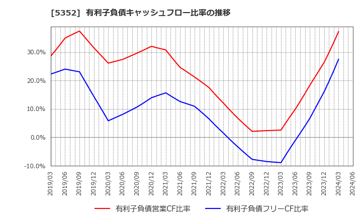 5352 黒崎播磨(株): 有利子負債キャッシュフロー比率の推移