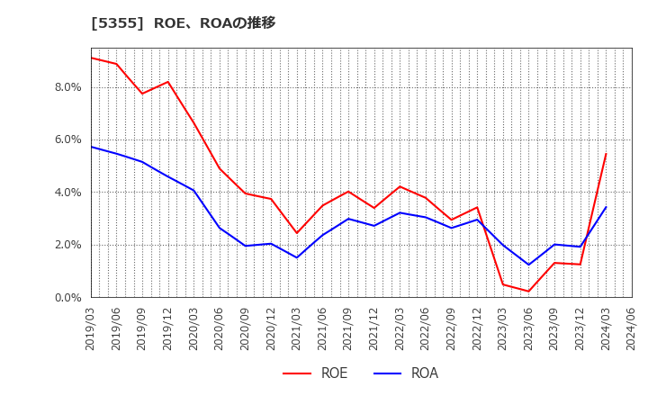 5355 日本ルツボ(株): ROE、ROAの推移