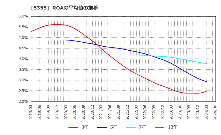 5355 日本ルツボ(株): ROAの平均値の推移