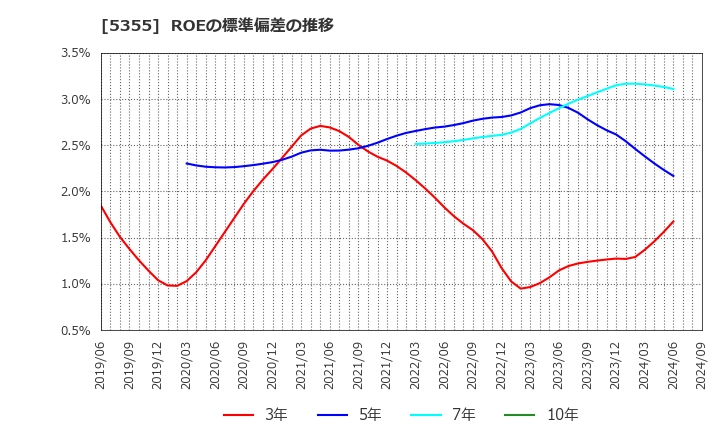 5355 日本ルツボ(株): ROEの標準偏差の推移