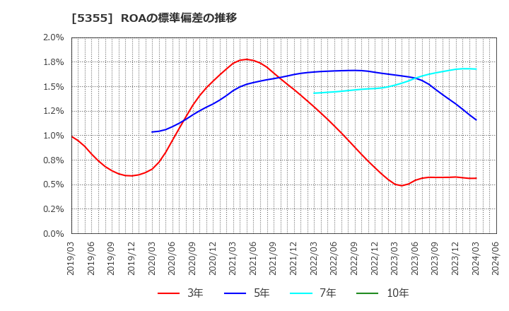 5355 日本ルツボ(株): ROAの標準偏差の推移