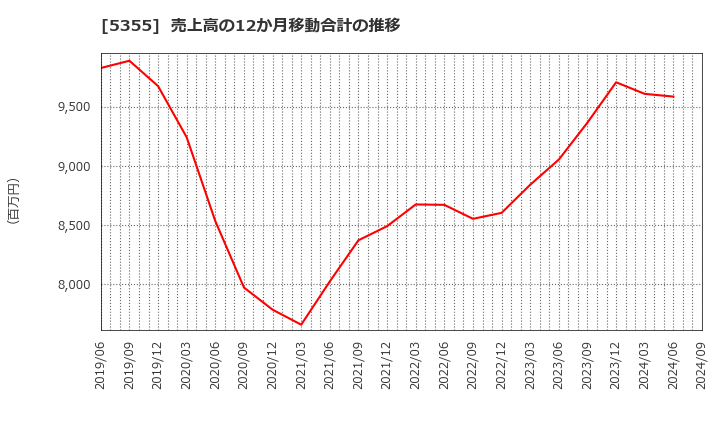 5355 日本ルツボ(株): 売上高の12か月移動合計の推移