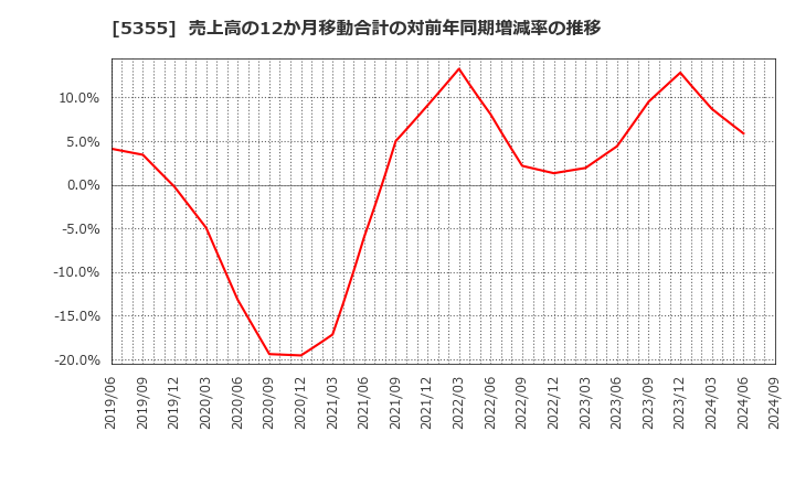 5355 日本ルツボ(株): 売上高の12か月移動合計の対前年同期増減率の推移