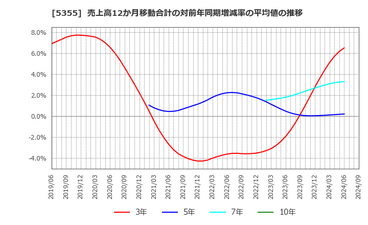 5355 日本ルツボ(株): 売上高12か月移動合計の対前年同期増減率の平均値の推移