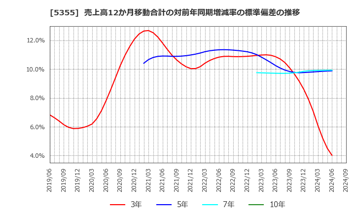 5355 日本ルツボ(株): 売上高12か月移動合計の対前年同期増減率の標準偏差の推移