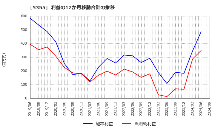 5355 日本ルツボ(株): 利益の12か月移動合計の推移