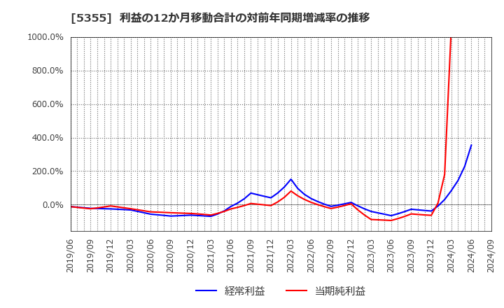 5355 日本ルツボ(株): 利益の12か月移動合計の対前年同期増減率の推移