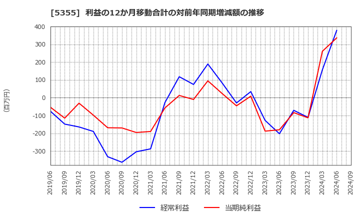 5355 日本ルツボ(株): 利益の12か月移動合計の対前年同期増減額の推移