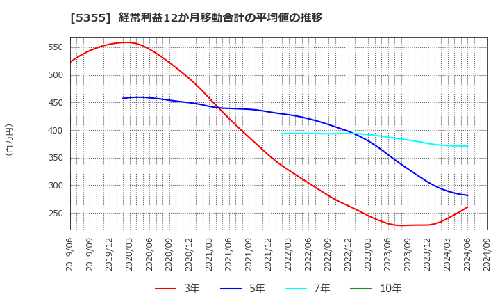 5355 日本ルツボ(株): 経常利益12か月移動合計の平均値の推移