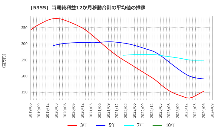 5355 日本ルツボ(株): 当期純利益12か月移動合計の平均値の推移