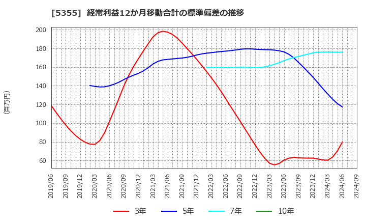 5355 日本ルツボ(株): 経常利益12か月移動合計の標準偏差の推移