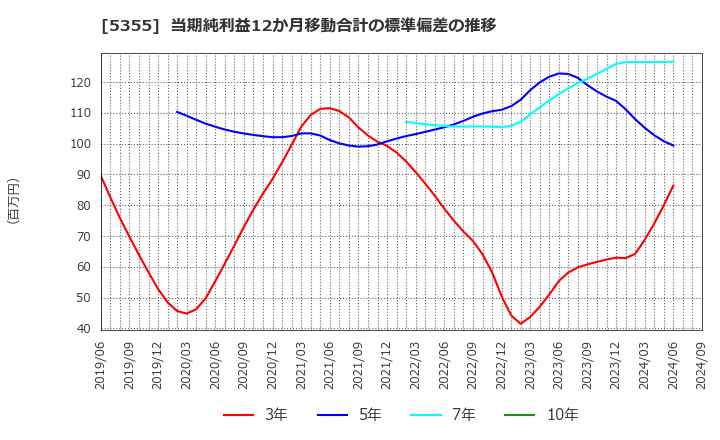 5355 日本ルツボ(株): 当期純利益12か月移動合計の標準偏差の推移