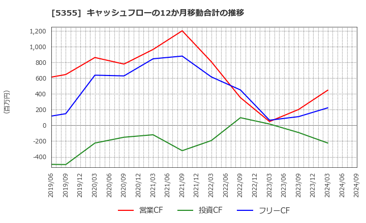 5355 日本ルツボ(株): キャッシュフローの12か月移動合計の推移