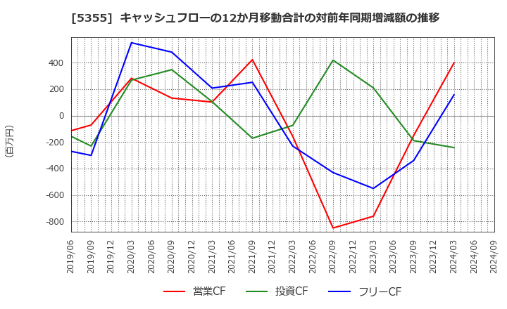 5355 日本ルツボ(株): キャッシュフローの12か月移動合計の対前年同期増減額の推移