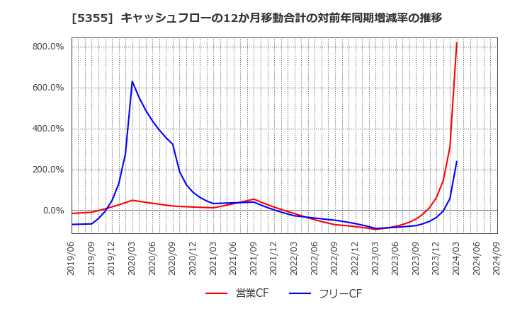 5355 日本ルツボ(株): キャッシュフローの12か月移動合計の対前年同期増減率の推移