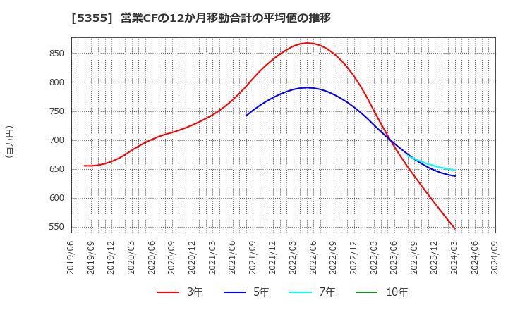 5355 日本ルツボ(株): 営業CFの12か月移動合計の平均値の推移