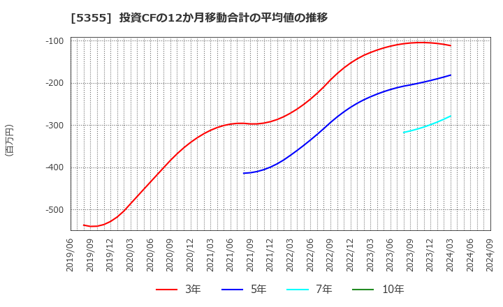 5355 日本ルツボ(株): 投資CFの12か月移動合計の平均値の推移