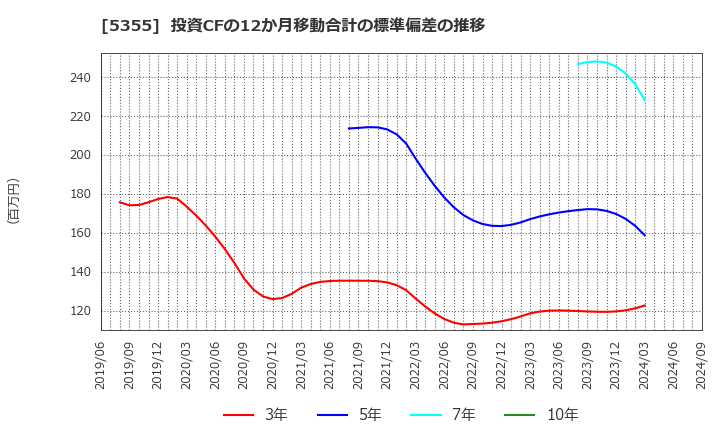 5355 日本ルツボ(株): 投資CFの12か月移動合計の標準偏差の推移