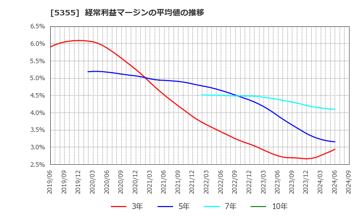 5355 日本ルツボ(株): 経常利益マージンの平均値の推移