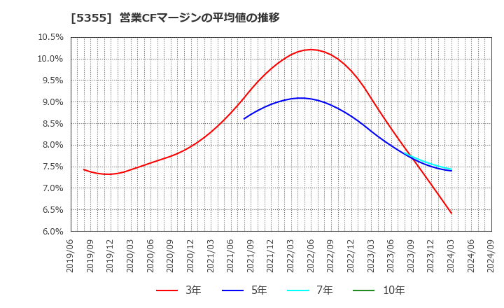 5355 日本ルツボ(株): 営業CFマージンの平均値の推移