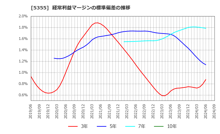 5355 日本ルツボ(株): 経常利益マージンの標準偏差の推移