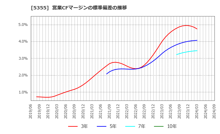 5355 日本ルツボ(株): 営業CFマージンの標準偏差の推移