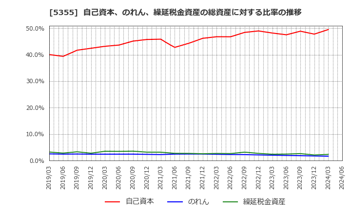5355 日本ルツボ(株): 自己資本、のれん、繰延税金資産の総資産に対する比率の推移