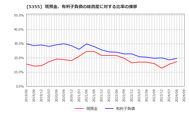 5355 日本ルツボ(株): 現預金、有利子負債の総資産に対する比率の推移