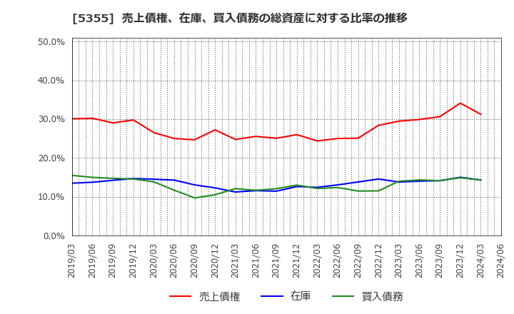 5355 日本ルツボ(株): 売上債権、在庫、買入債務の総資産に対する比率の推移