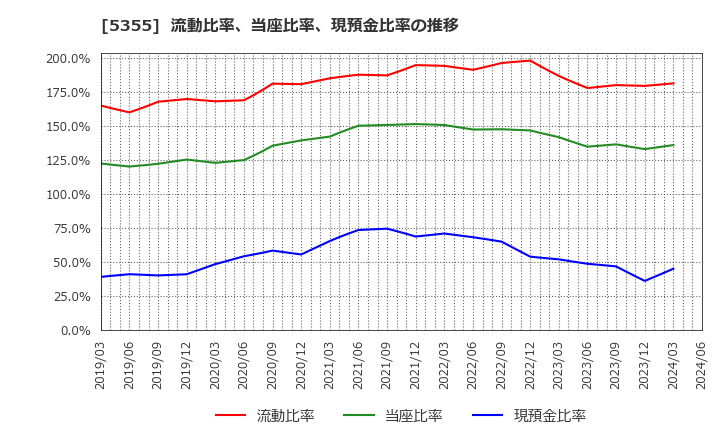 5355 日本ルツボ(株): 流動比率、当座比率、現預金比率の推移