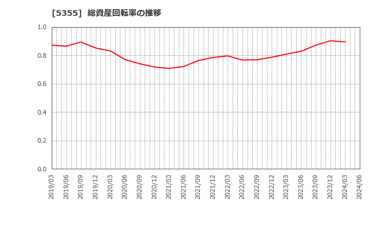 5355 日本ルツボ(株): 総資産回転率の推移