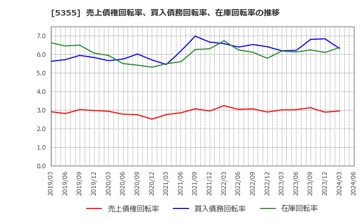 5355 日本ルツボ(株): 売上債権回転率、買入債務回転率、在庫回転率の推移