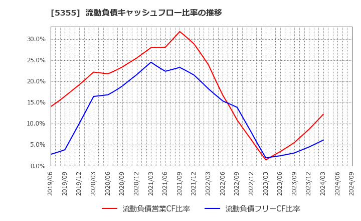 5355 日本ルツボ(株): 流動負債キャッシュフロー比率の推移