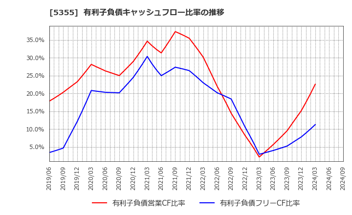 5355 日本ルツボ(株): 有利子負債キャッシュフロー比率の推移