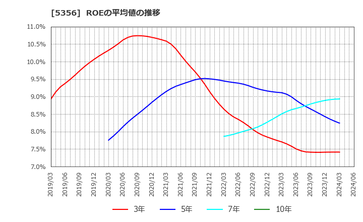 5356 美濃窯業(株): ROEの平均値の推移