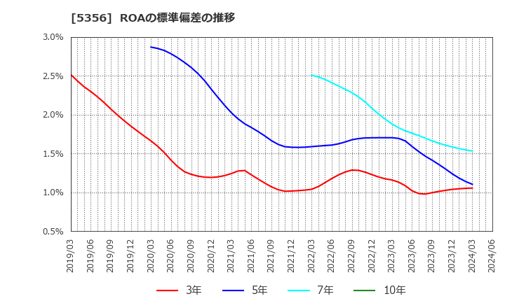 5356 美濃窯業(株): ROAの標準偏差の推移