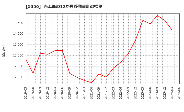 5356 美濃窯業(株): 売上高の12か月移動合計の推移
