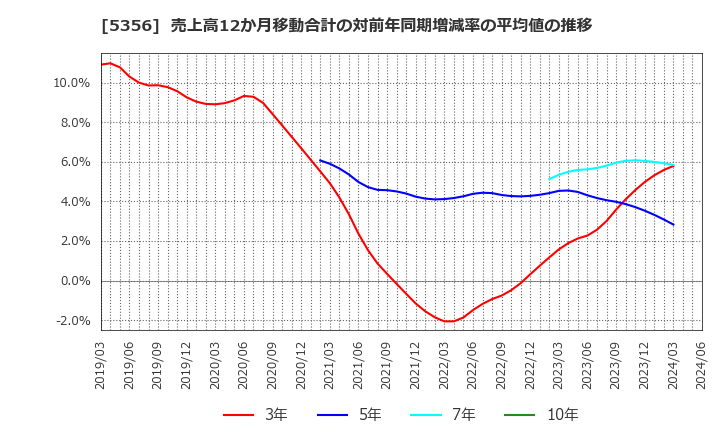 5356 美濃窯業(株): 売上高12か月移動合計の対前年同期増減率の平均値の推移