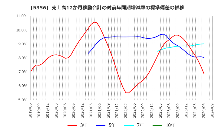 5356 美濃窯業(株): 売上高12か月移動合計の対前年同期増減率の標準偏差の推移